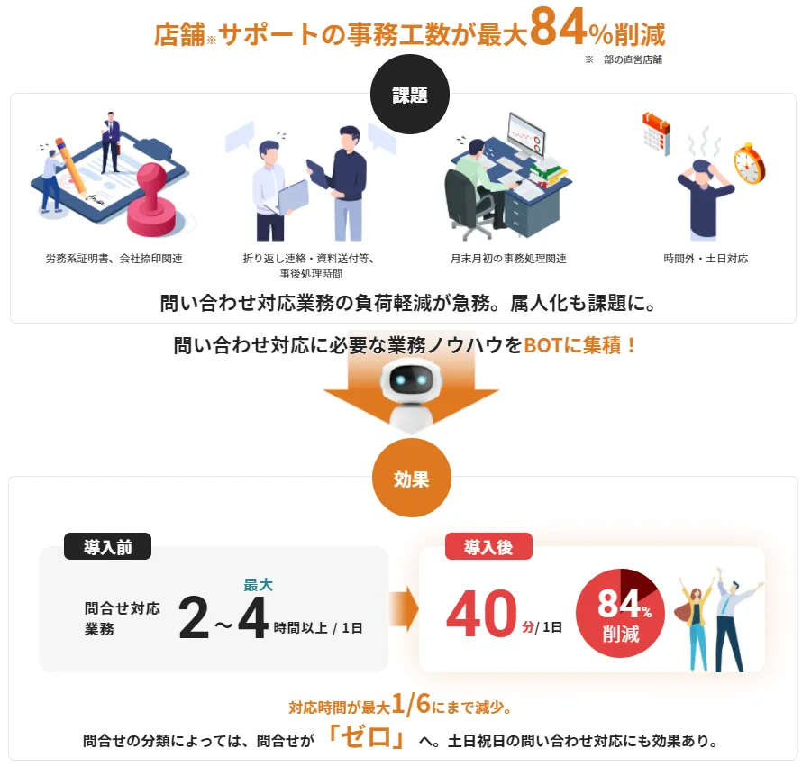 OfficeBot導入で対応工数84％削減！