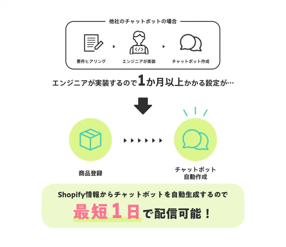 設定はカンタン！ 最短1日でチャットボットを導入できます