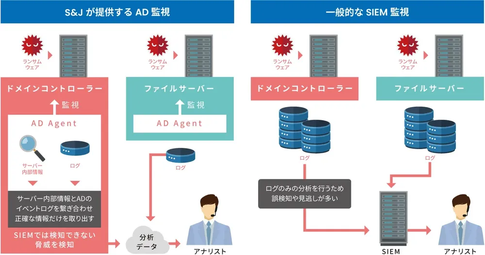 Active Directory監視サービス概略