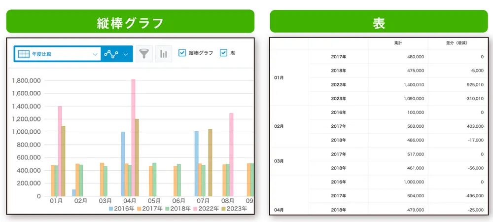 縦棒グラフ・表の2種類設定可能