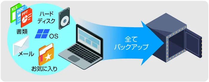 Windowsもデータもアプリケーションも丸ごとバックアップ