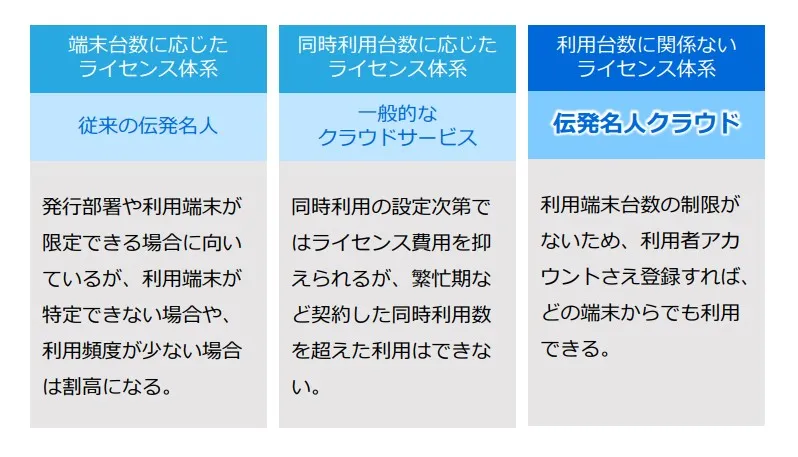 帳票発行する端末数、何台でもOK！