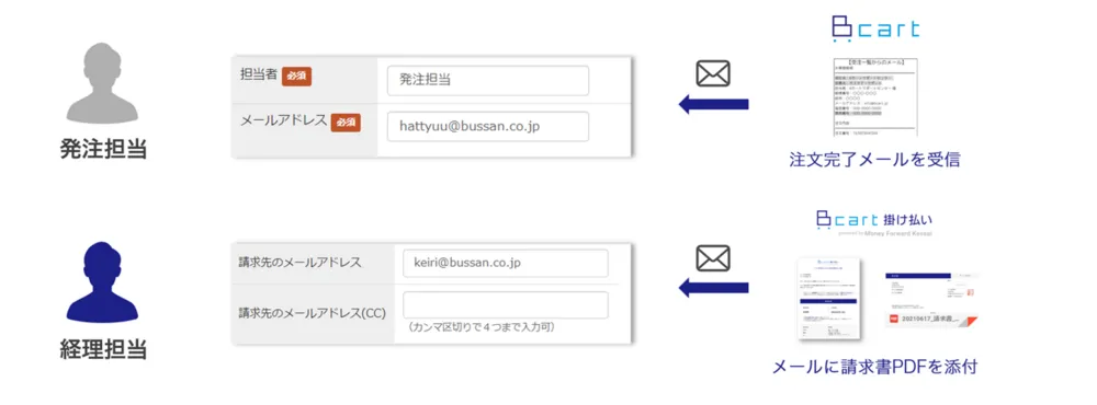 請求先メールアドレス設定