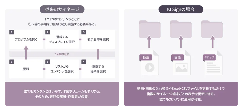 簡単操作でスムーズに更新