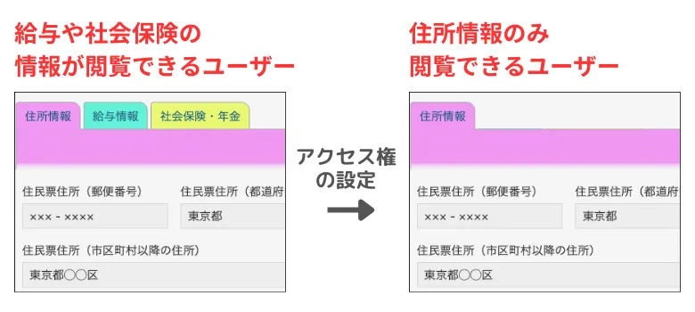 タブごとにアクセス権を設定できる