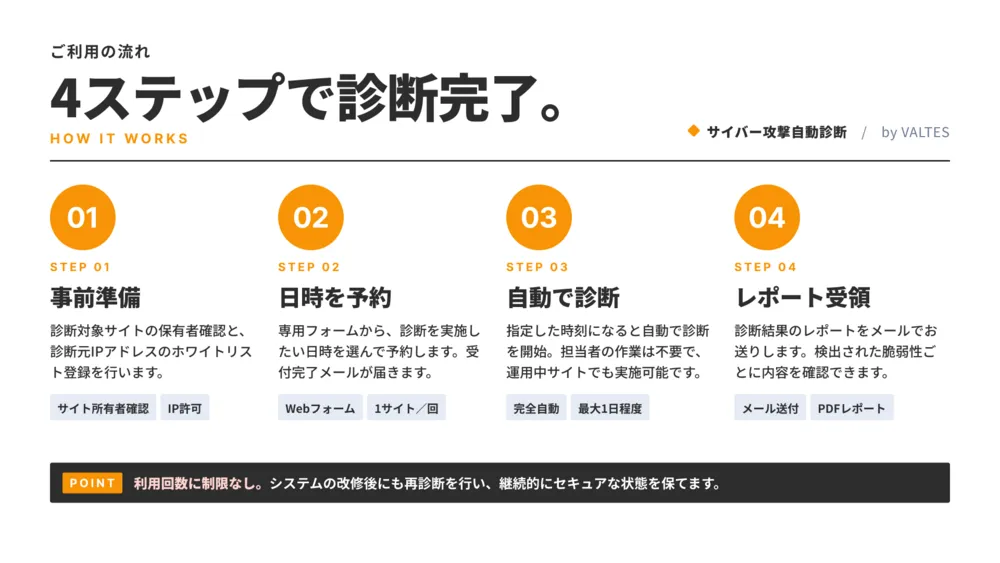 申し込みから結果受領まで、たった4ステップ。担当者の作業は不要です