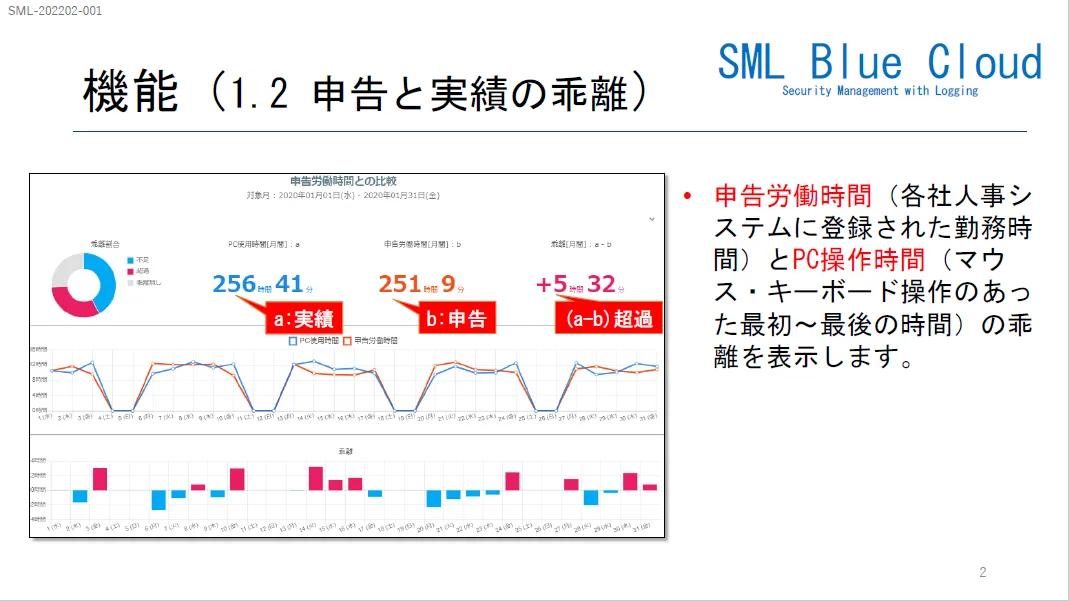 機能　申告と実績の乖離