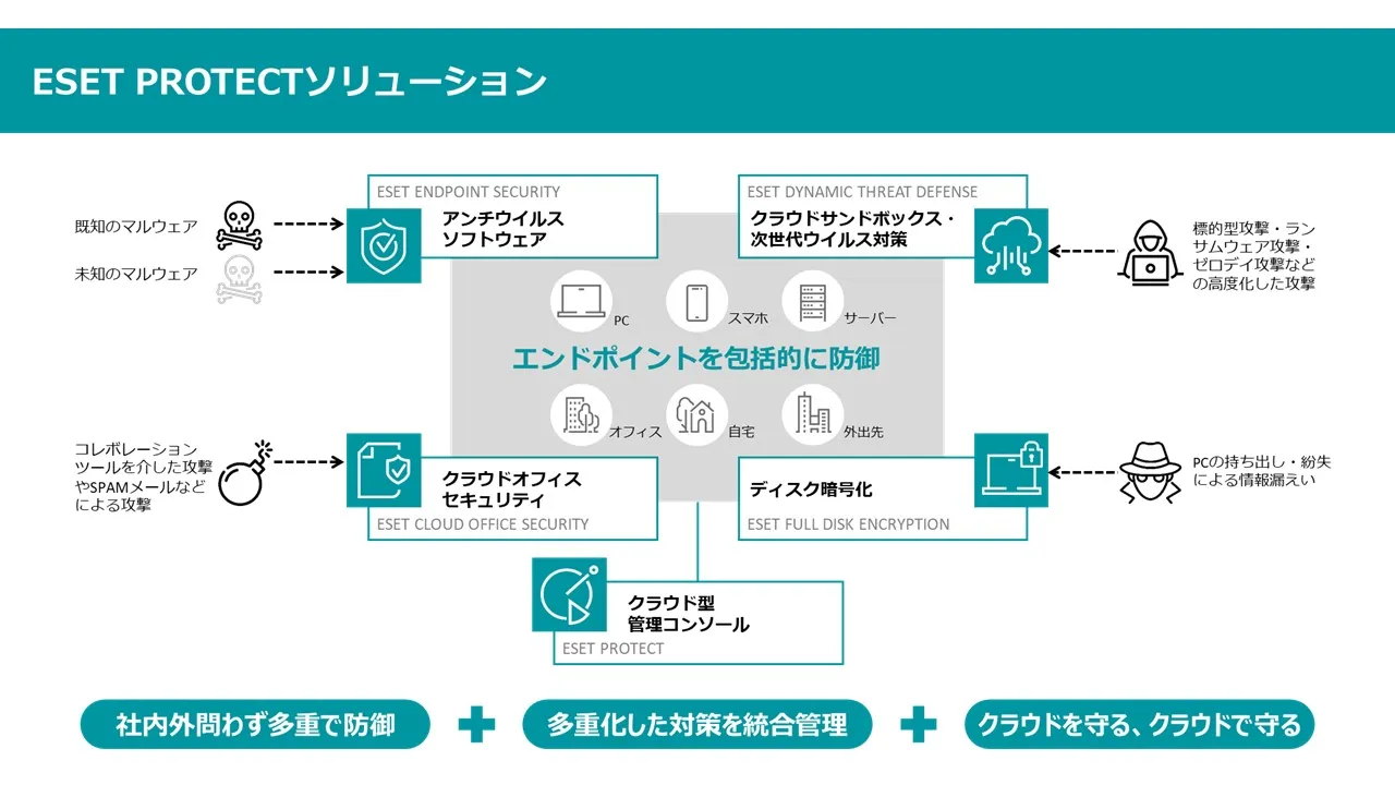 ESET Endpoint Protectionとは？ 満足度や導入効果や価格、レビュー