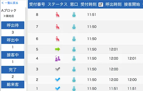 複数店舗の混雑状況を リアルタイムで把握、監視