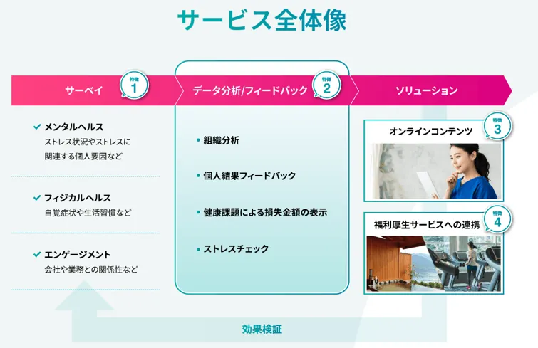 ストレスチェック／従業員満足度調査／健康経営／離職予防が一つに。