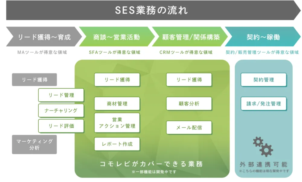 SES業務の流れ
