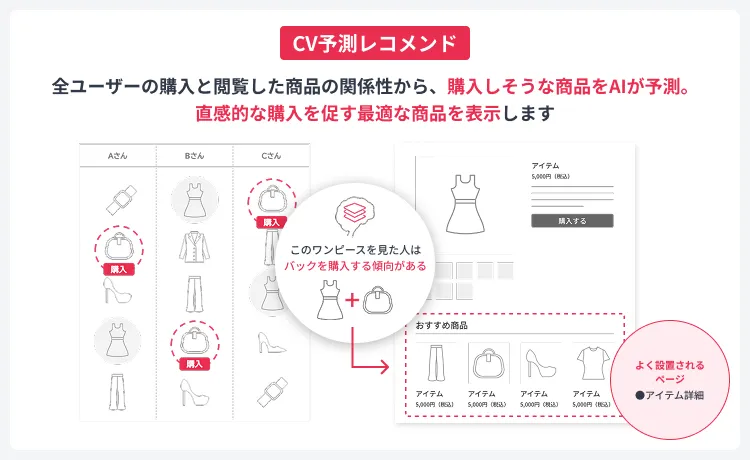 CV予測レコメンド