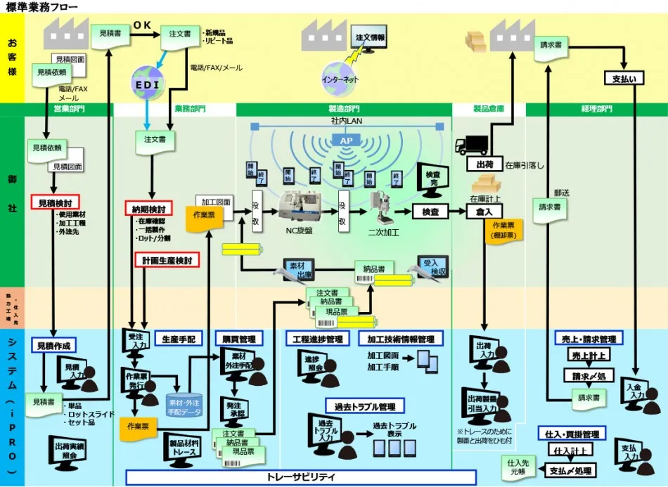進捗状況を一目で管理　作業指示がスムーズに