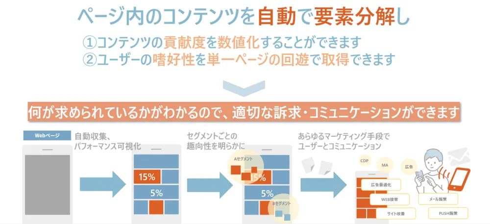 コンテンツアナリティクスとは？