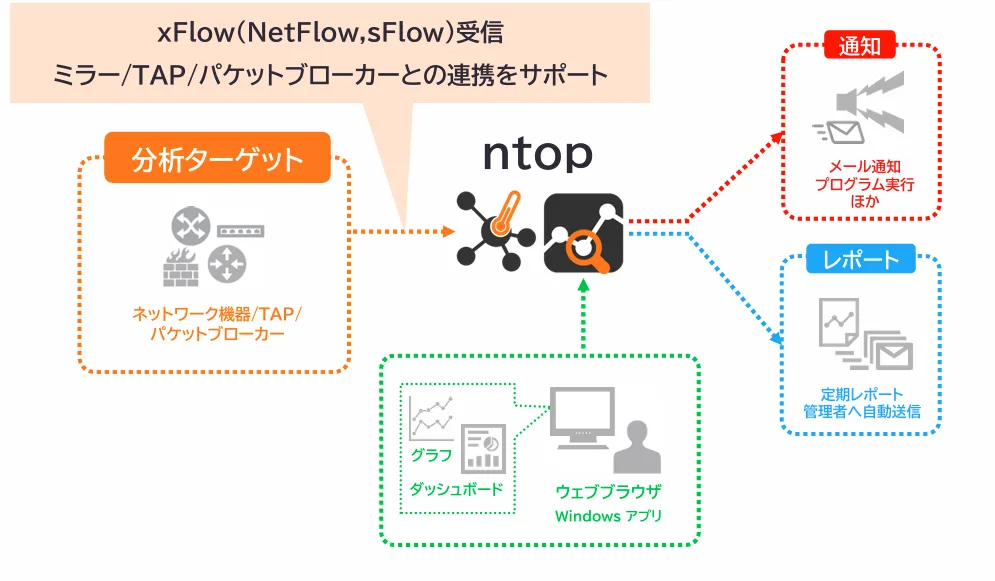 ntop分析・監視イメージ