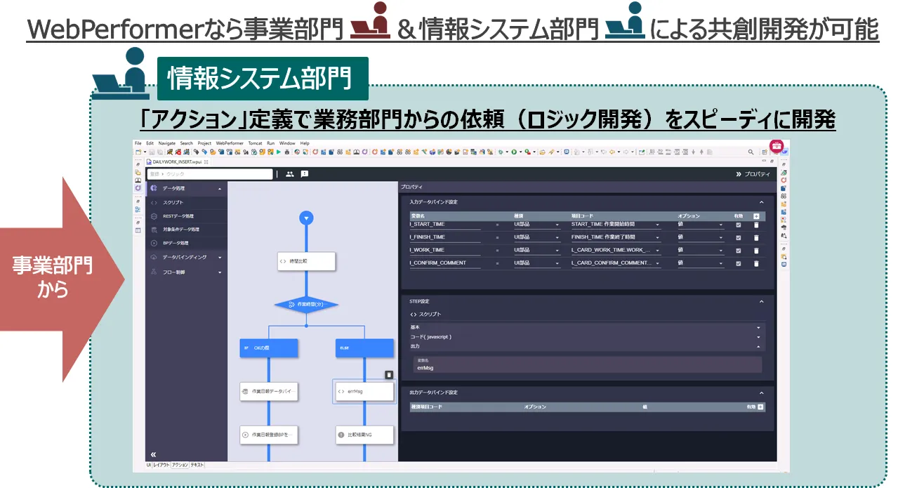 情報システム部門がプロトタイプにロジックを実装。