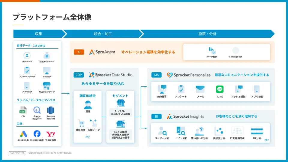 プラットフォーム全体像：CDP・BI・MA・AIの連携