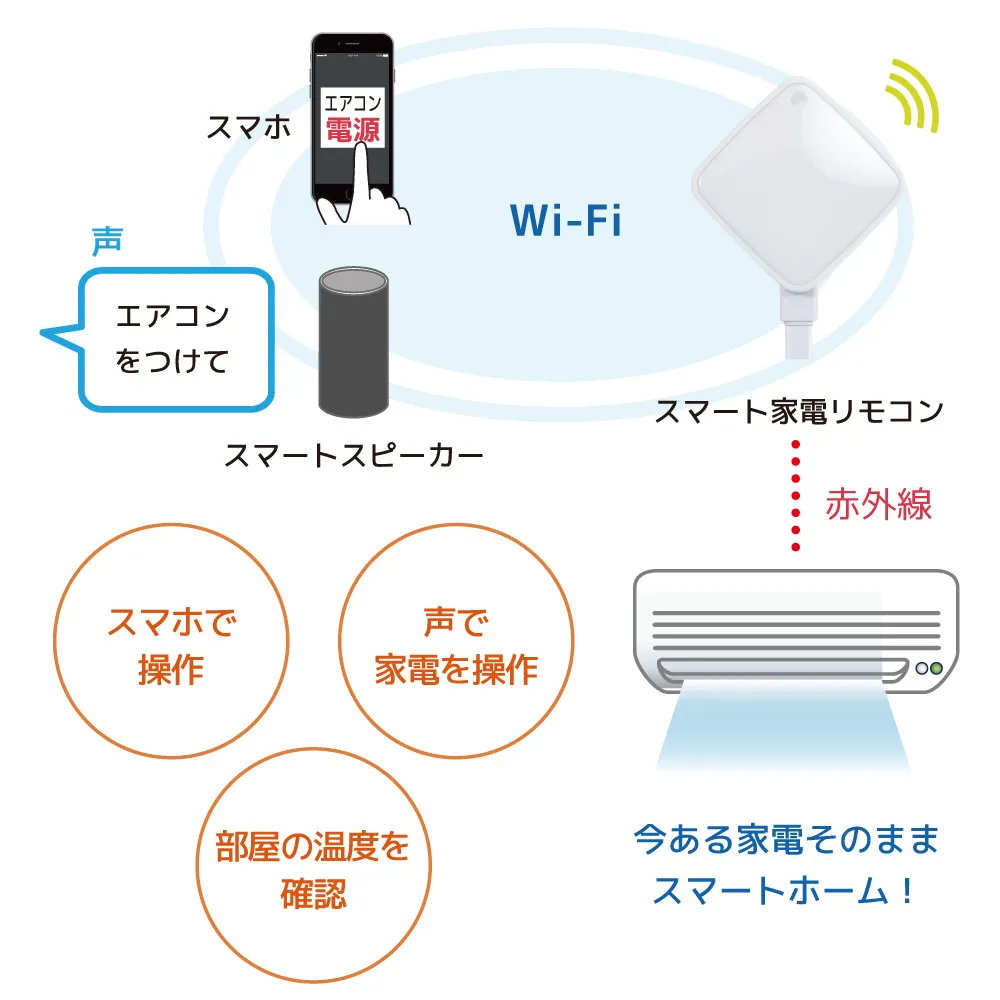 Wi-Fiルータにつなぐだけでスマートホームを実現