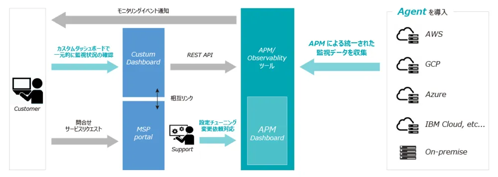 NI+C APM as a Service サービス提供イメージ