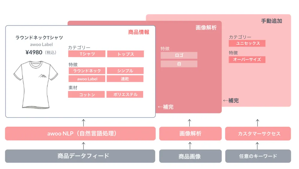 商品特徴理解