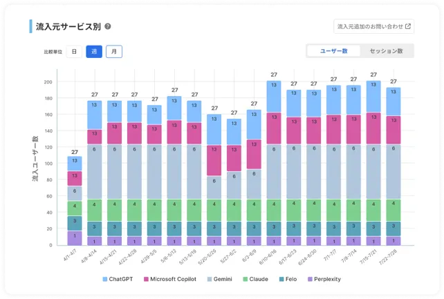 サービス別AI検索流入レポート