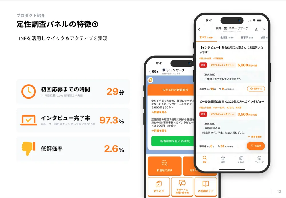 定性調査パネルは高品質。97.3%のインタビュー完了率。
