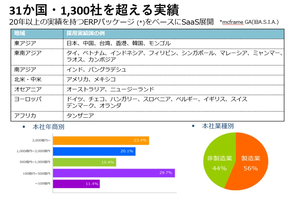 実績と信頼性