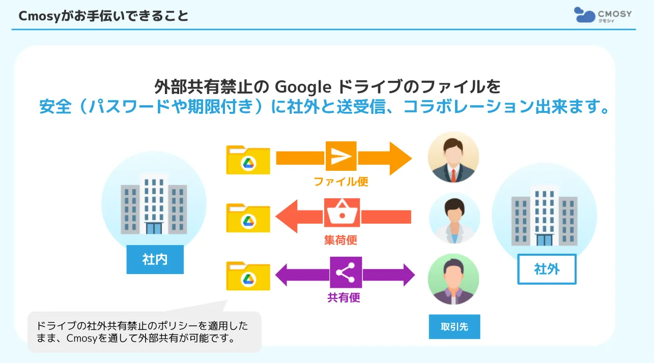 社外ユーザとの共同編集・ファイルの送受信