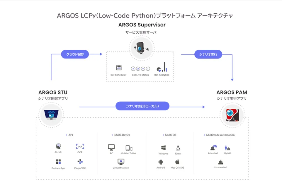 ARGOS LCPy（Low-Code Python）プラットフォーム