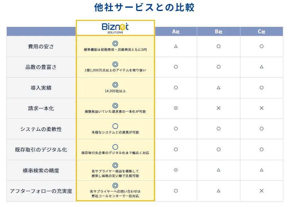 ビズネットと競合他社の比較表になります。