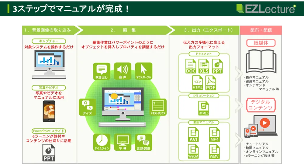3ステップでマニュアルが完成