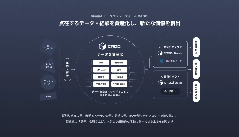 製造業AIデータプラットフォームCADDi　の概要図