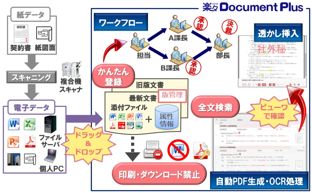 企業のさまざまな文書を一元管理