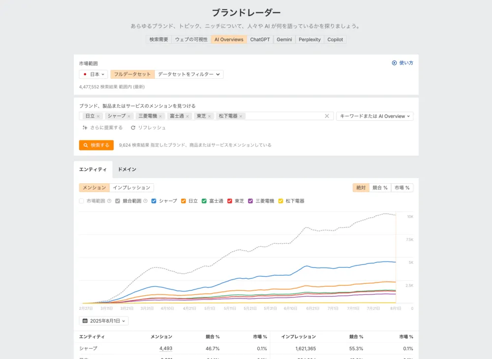 Ahrefsブランドレーダー：AI時代の包括的ブランド監視ツール