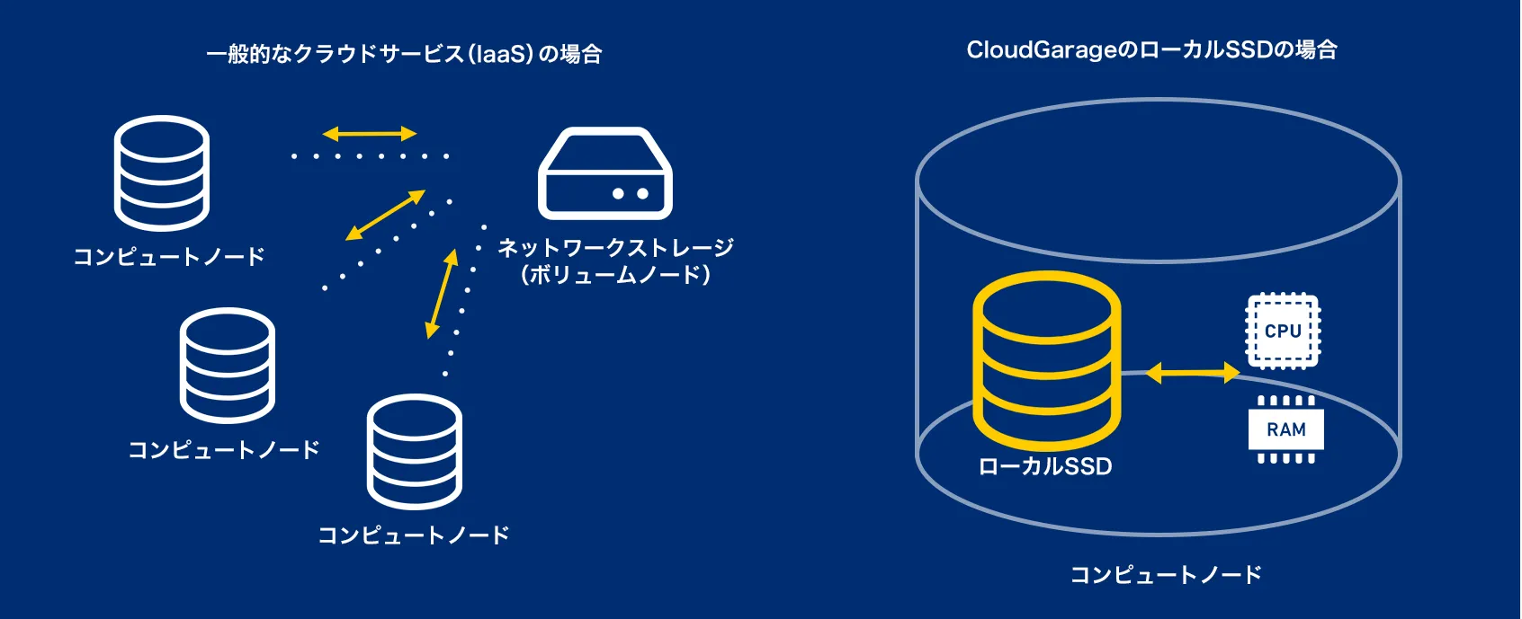 CloudGarageのストレージ