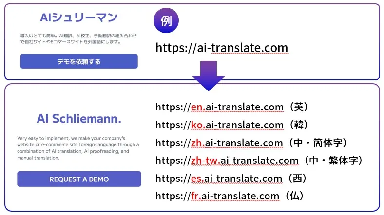 言語コードがサブドメインに