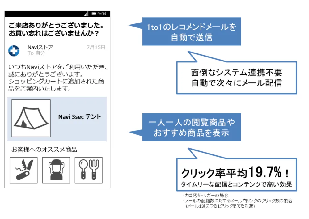 効果の高いレコメンドメールで再アプローチ