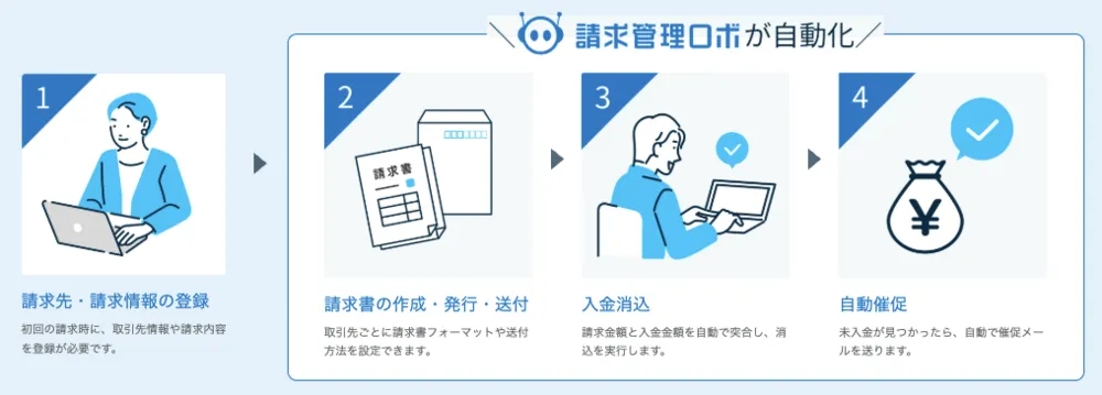 請求管理ロボを導入した場合の業務フロー