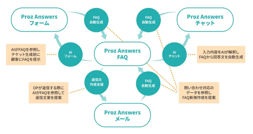 Proz Answers GenAIシリーズ
