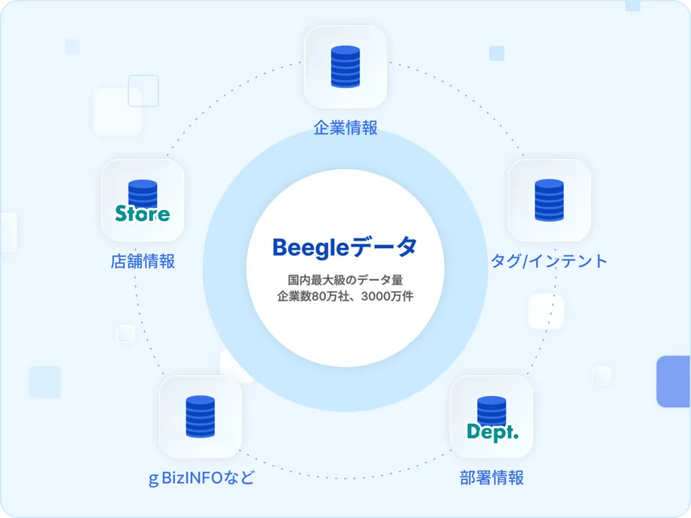 国内最大級データ量の「Beegleデータ」をすべて利用できます