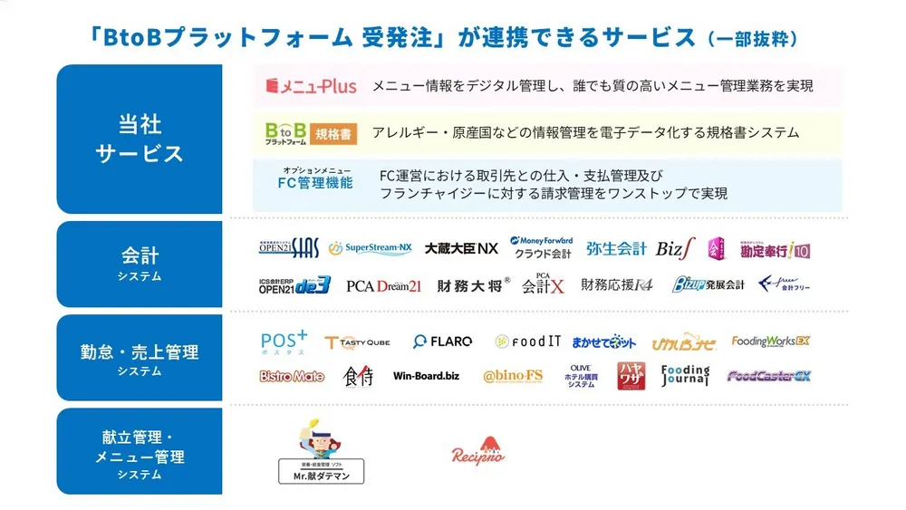 各システム連携で一層の業務効率化をサポート