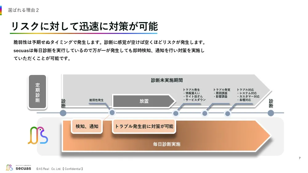 理由その2　リスクを 即時検知