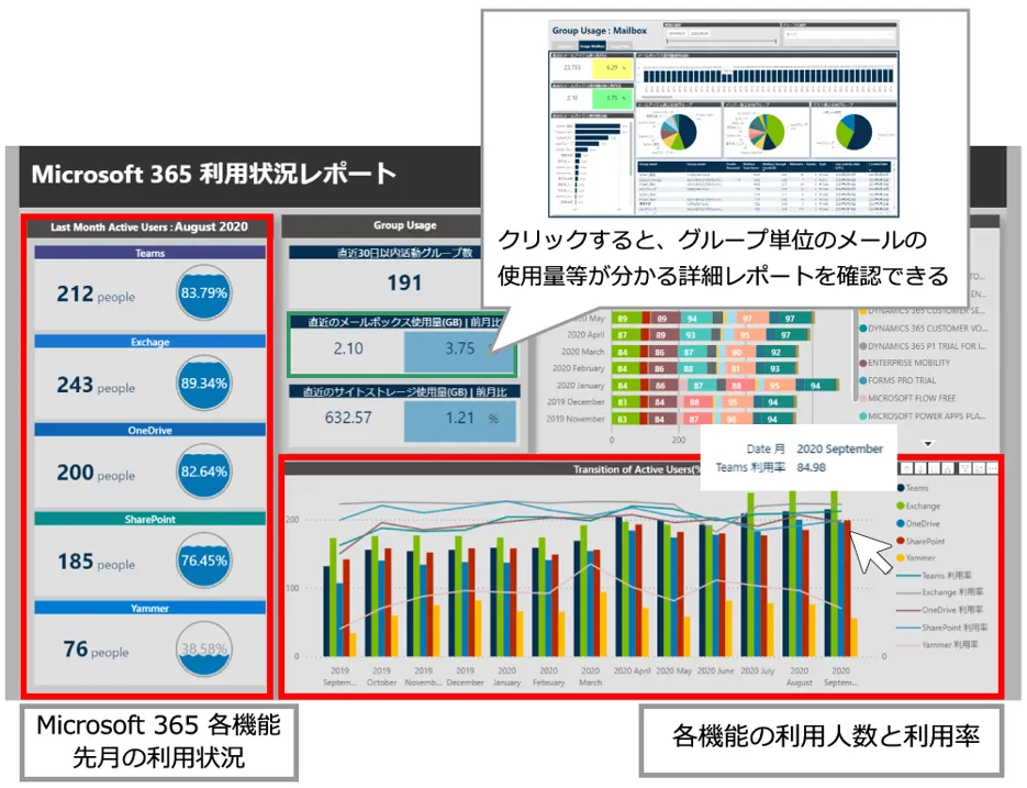 Microsoft 365 利用状況レポート(イメージ)