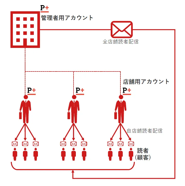 営業マンごとにアカウントを付与することができる図