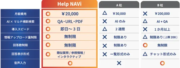月額2万円という圧倒的な低コスト
