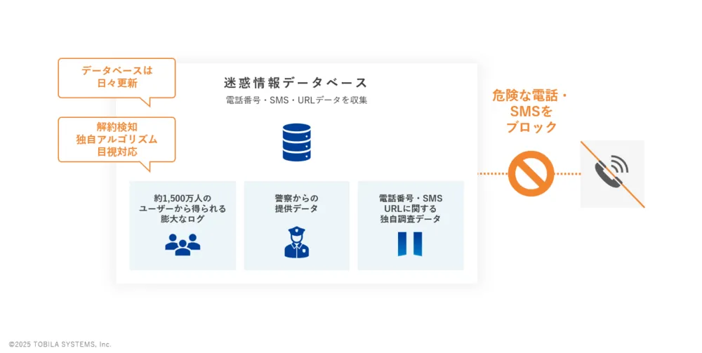 迷惑電話フィルタリング