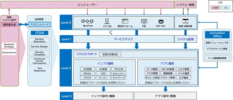 マネージドサービス提供モデル