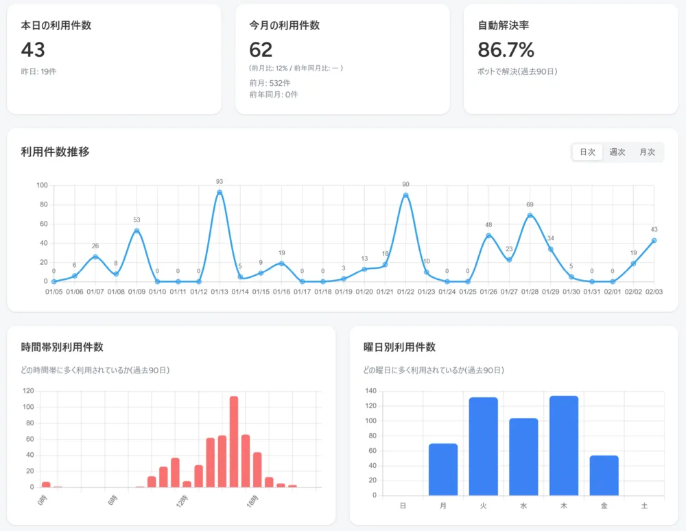 ダッシュボード①