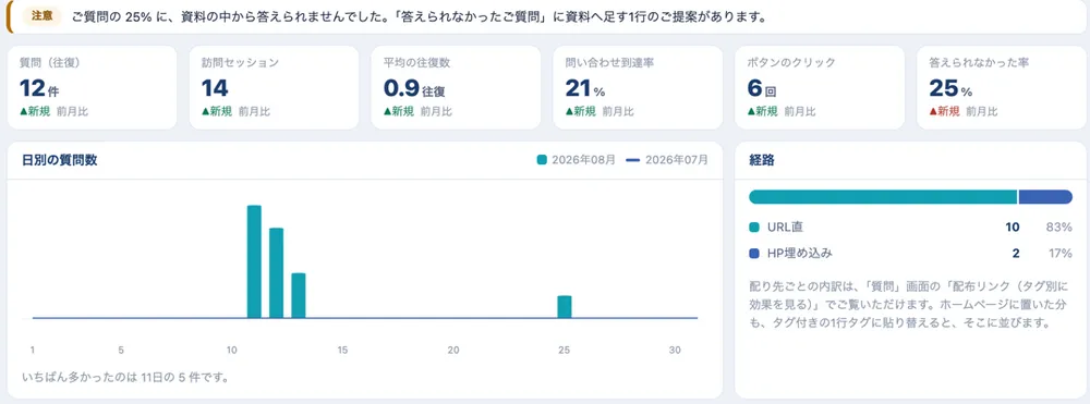 管理ダッシュボード（概要）