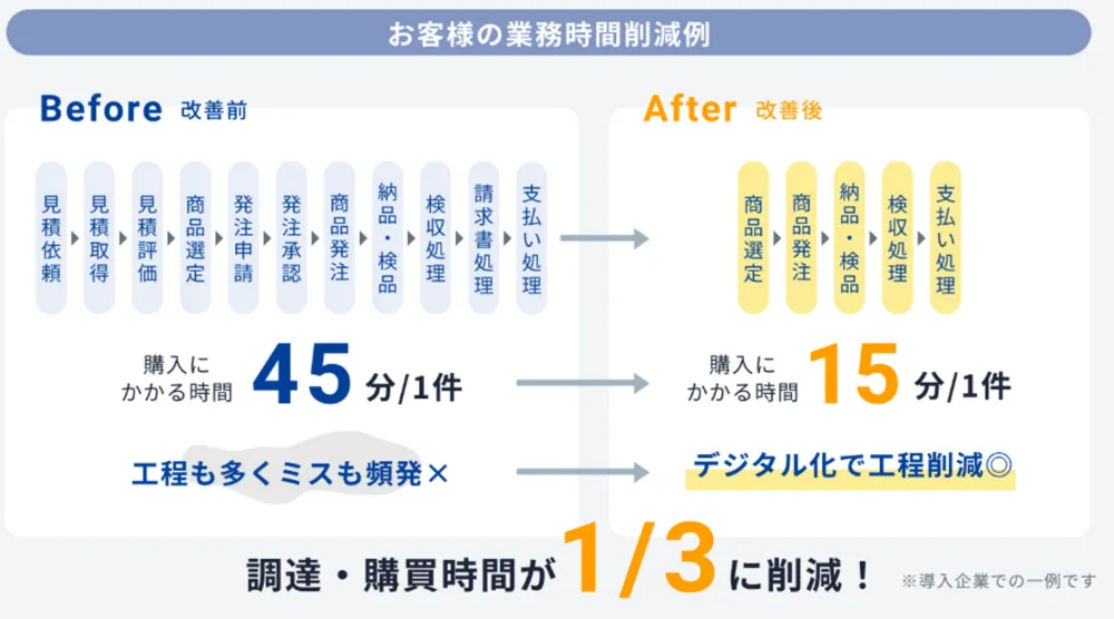 調達・購買時間が1/3に削減！